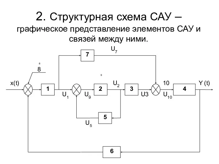 2. Структурная схема САУ – графическое представление элементов САУ и связей между ними. 8