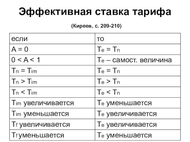 Эффективная ставка тарифа (Киреев, с. 209-210)