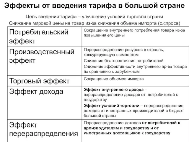 Эффекты от введения тарифа в большой стране Цель введения тарифа