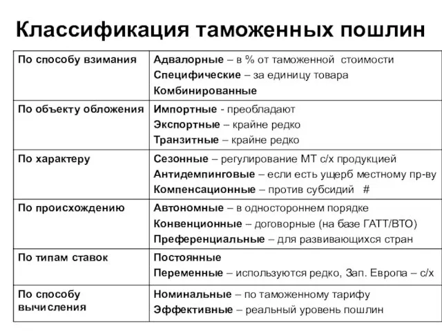 Классификация таможенных пошлин