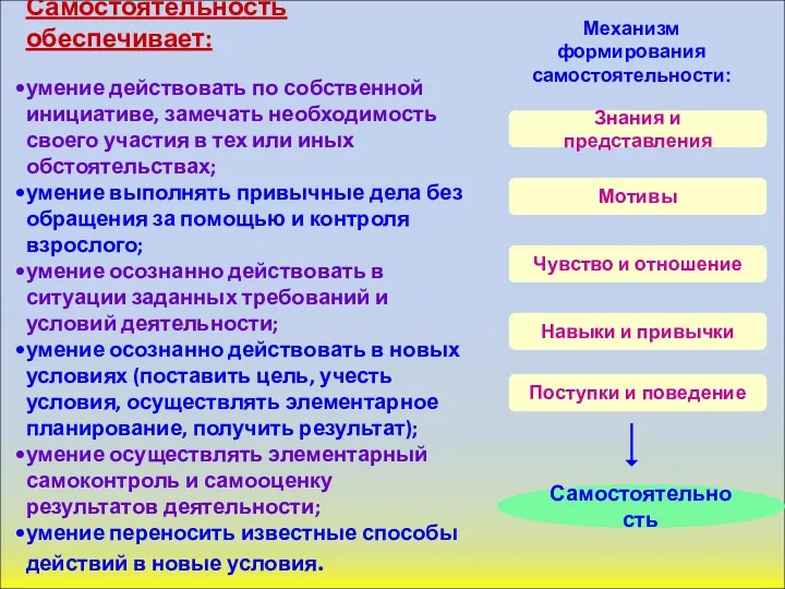 Самостоятельность обеспечивает: умение действовать по собственной инициативе, замечать необходимость своего