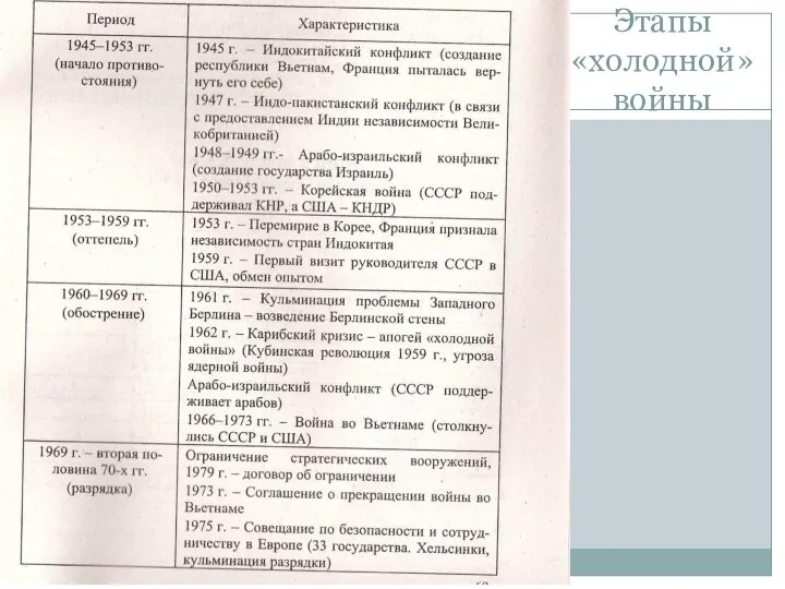 Этапы «холодной» войны