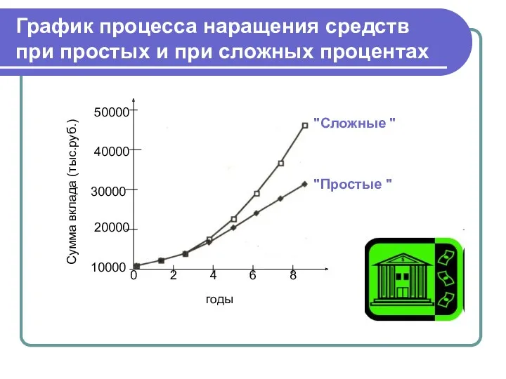 График процесса наращения средств при простых и при сложных процентах