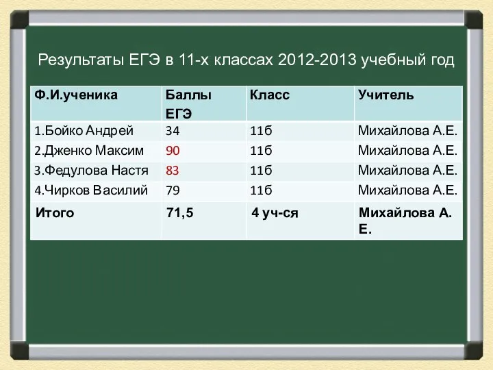 Результаты ЕГЭ в 11-х классах 2012-2013 учебный год