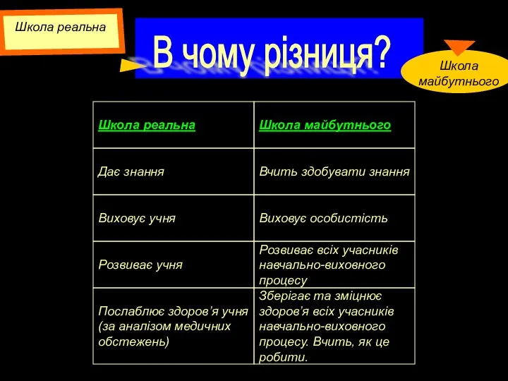 Школа реальна Школа майбутнього Дає знання Вчить здобувати знання Виховує