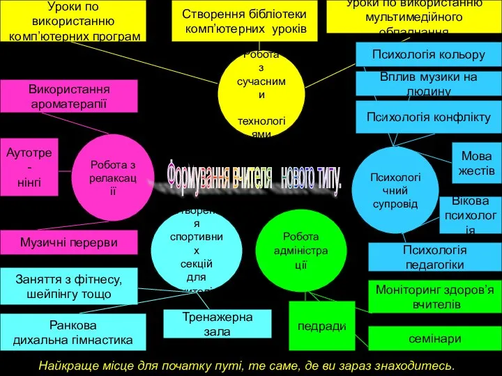 Використання ароматерапії Робота з релаксації Психологічний супровід Створення спортивних секцій