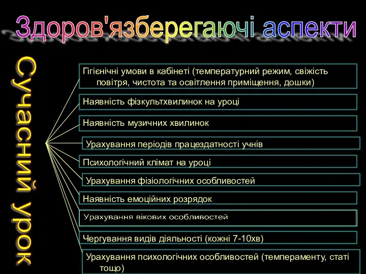 Урахування періодів працездатності учнів Урахування фізіологічних особливостей Урахування психологічних особливостей