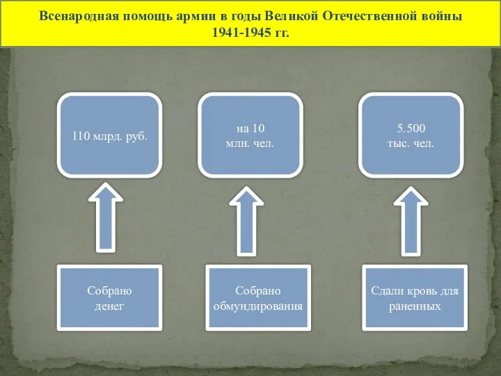 Всенародная помощь армии в годы Великой Отечественной войны 1941-1945 гг.