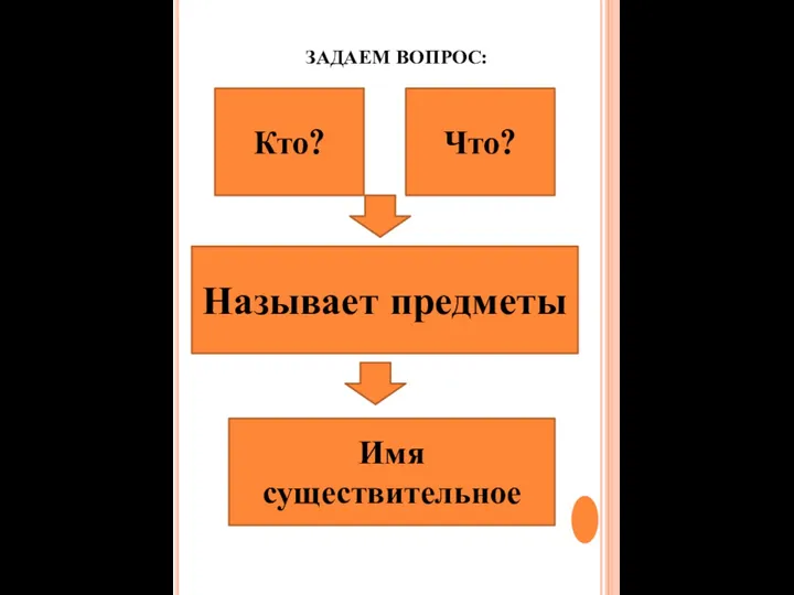 ЗАДАЕМ ВОПРОС: Кто? Что? Называет предметы Имя существительное