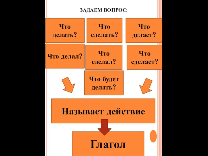 ЗАДАЕМ ВОПРОС: Что делать? Что сделать? Что делает? Что сделает?