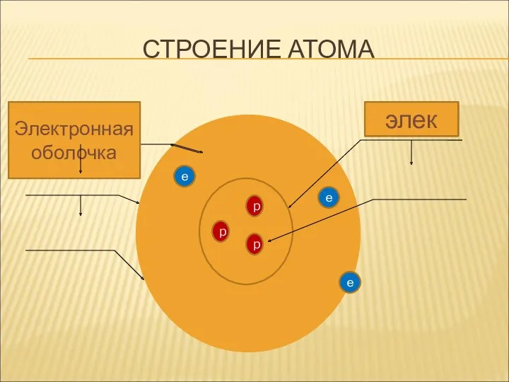 СТРОЕНИЕ АТОМА е е е ядро Электронная оболочка p p p прот орби элек