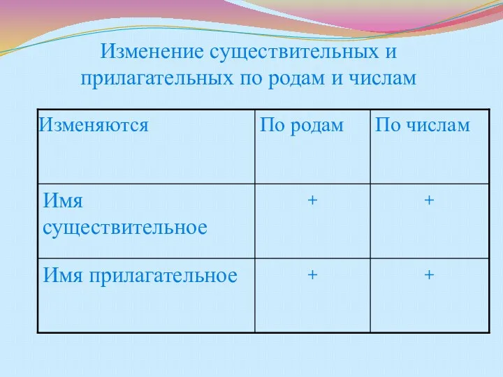 Изменение существительных и прилагательных по родам и числам + +