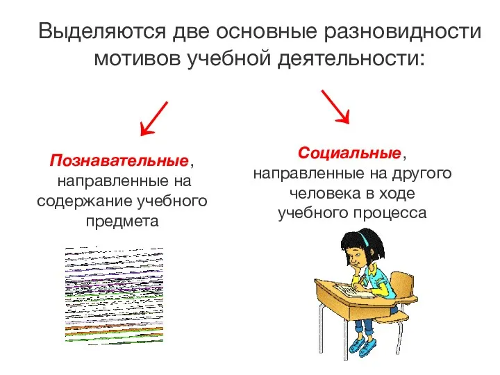 Выделяются две основные разновидности мотивов учебной деятельности: Познавательные, направленные на содержание учебного предмета