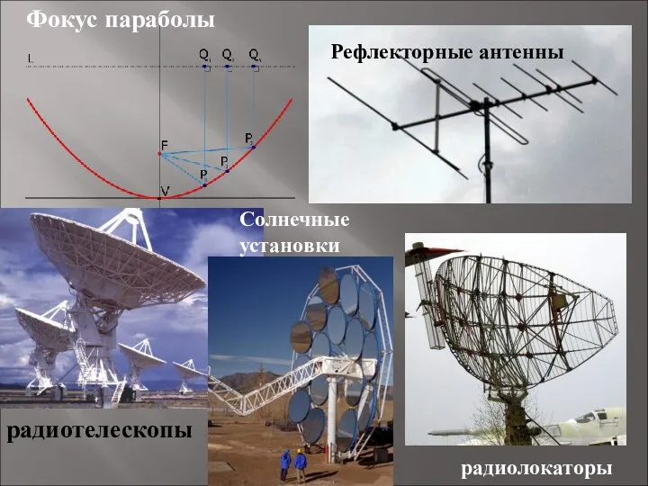Фокус параболы Рефлекторные антенны радиотелескопы Солнечные установки радиолокаторы