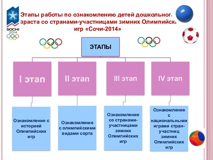 Этапы работы по ознакомлению детей дошкольного возраста со странами-участницами зимних Олимпийских игр «Сочи-2014»