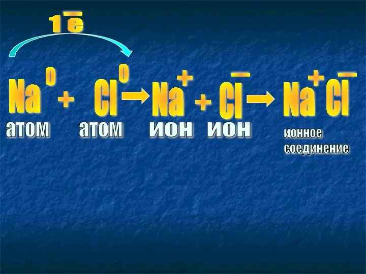 Na 0 + 0 атом Cl атом Na Na + + Cl Cl
