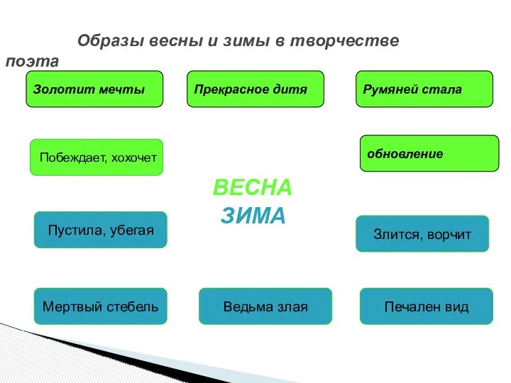 Образы весны и зимы в творчестве поэта ВЕСНА Побеждает, хохочет