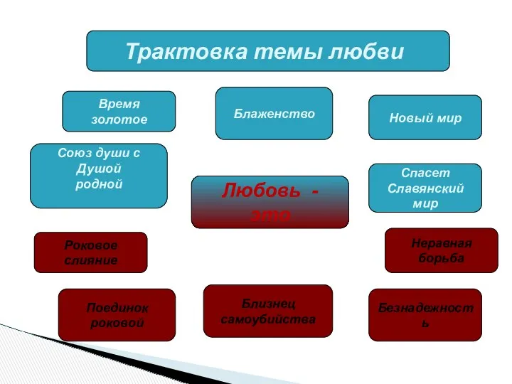 Трактовка темы любви Любовь - это Блаженство Роковое слияние Спасет