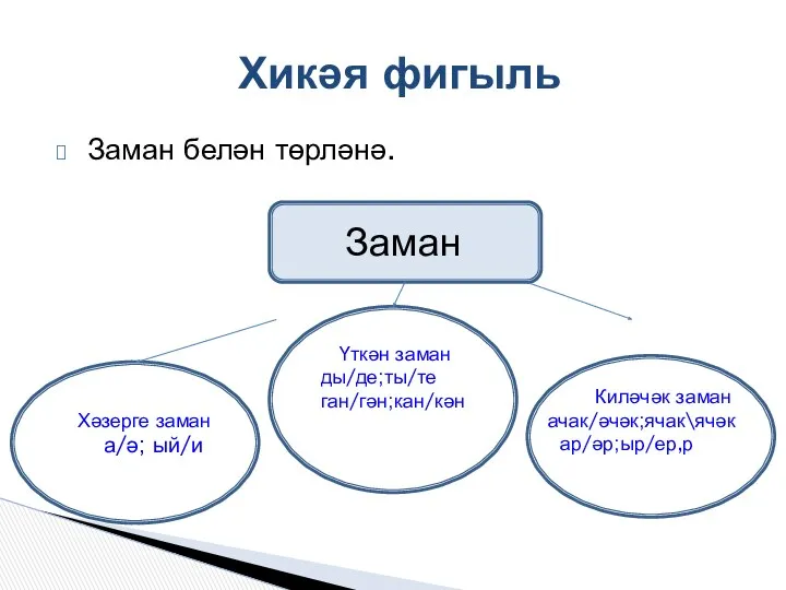 Заман белән төрләнә. Хикәя фигыль Заман Хәзерге заман а/ә; ый/и