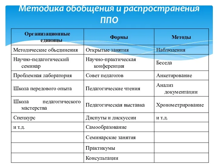 Методика обобщения и распространения ППО