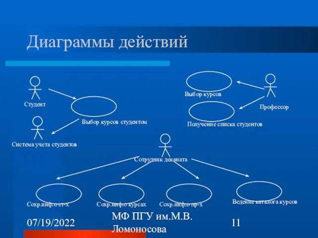 07/19/2022 МФ ПГУ им.М.В.Ломоносова Диаграммы действий Студент Профессор Сотрудник деканата