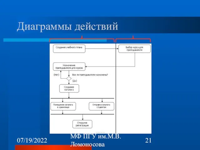 07/19/2022 МФ ПГУ им.М.В.Ломоносова Диаграммы действий