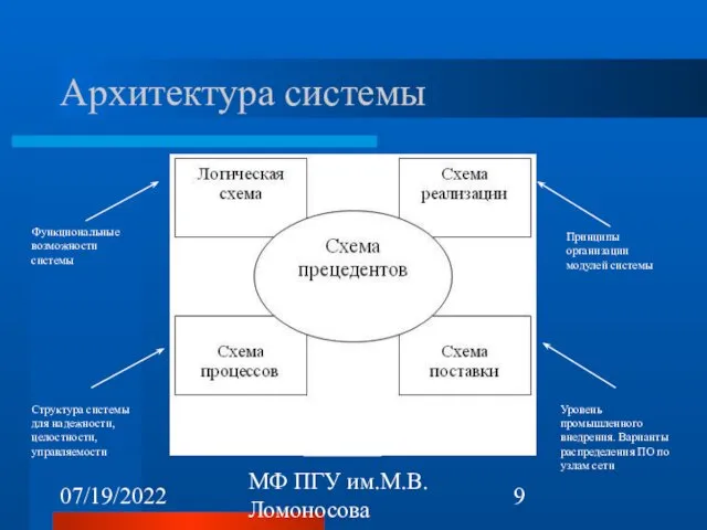 07/19/2022 МФ ПГУ им.М.В.Ломоносова Архитектура системы Функциональные возможности системы Принципы