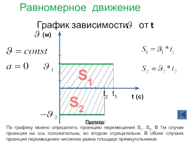 График зависимости от t Равномерное движение Пример: По графику можно