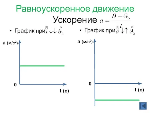 Равноускоренное движение Ускорение График при График при