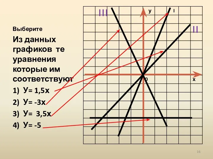 Выберите Из данных графиков те уравнения которые им соответствуют 1) У= 1,5х 2)