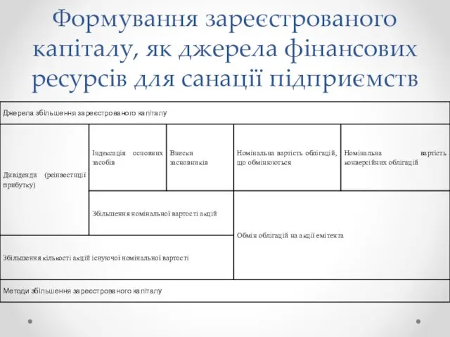 Формування зареєстрованого капіталу, як джерела фінансових ресурсів для санації підприємств