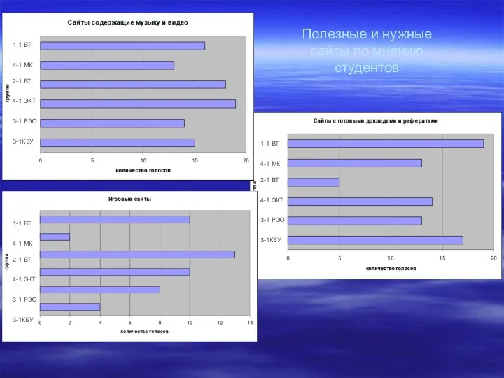 Полезные и нужные сайты по мнению студентов