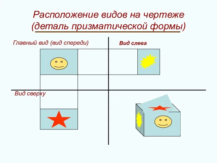 Расположение видов на чертеже (деталь призматической формы) Главный вид (вид спереди) Вид сверху Вид слева