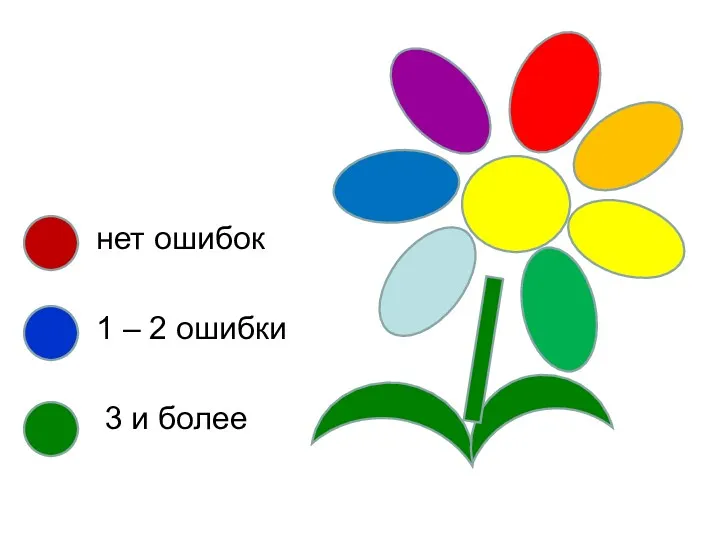 нет ошибок 1 – 2 ошибки 3 и более