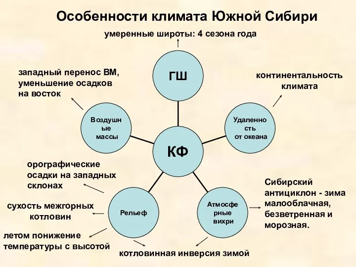 Особенности климата Южной Сибири умеренные широты: 4 сезона года континентальность