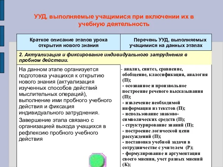 УУД, выполняемые учащимися при включении их в учебную деятельность