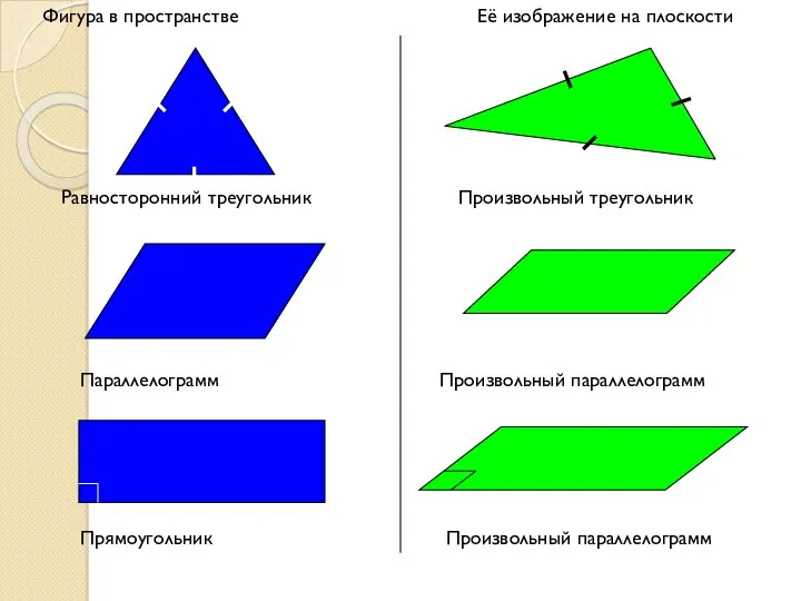 Фигура в пространстве Её изображение на плоскости Равносторонний треугольник Произвольный