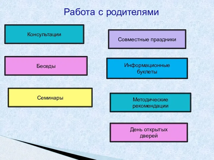 Работа с родителями Консультации Беседы Семинары Совместные праздники Информационные буклеты Методические рекомендации День открытых дверей