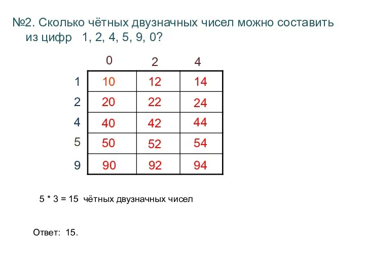 №2. Сколько чётных двузначных чисел можно составить из цифр 1,