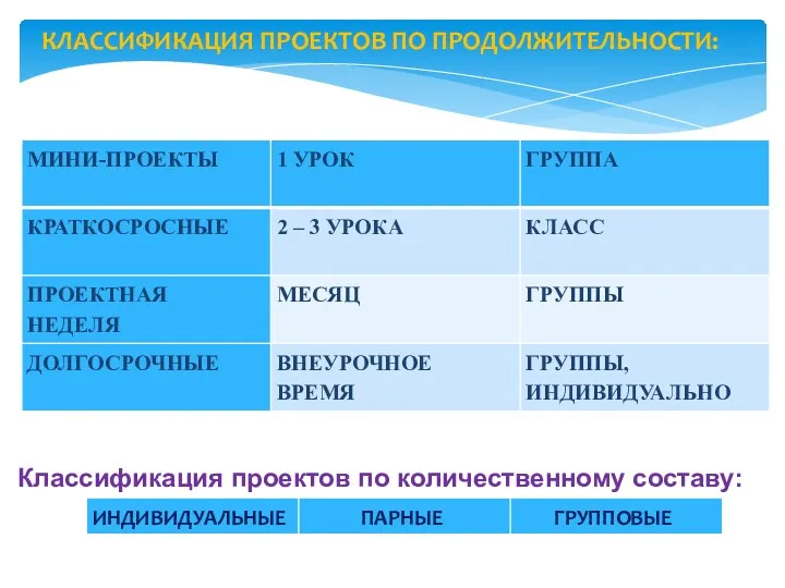 КЛАССИФИКАЦИЯ ПРОЕКТОВ ПО ПРОДОЛЖИТЕЛЬНОСТИ: Классификация проектов по количественному составу: