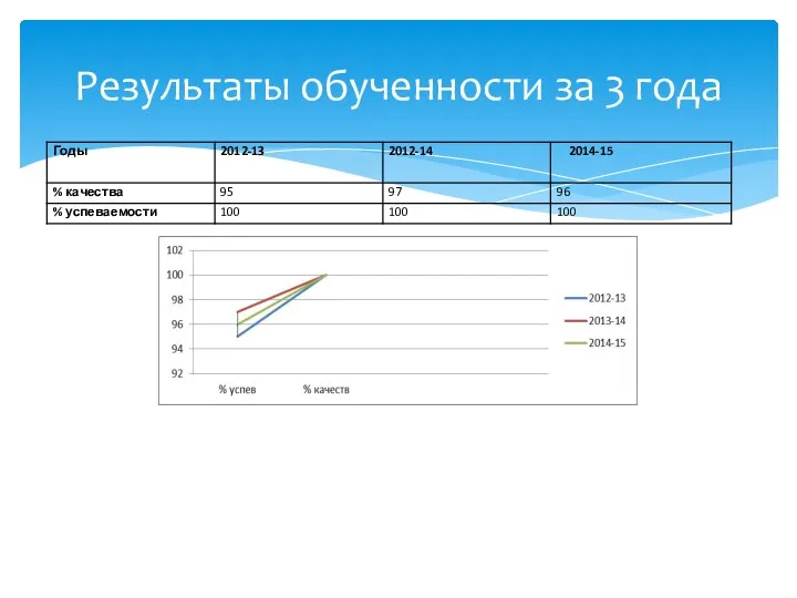 Результаты обученности за 3 года