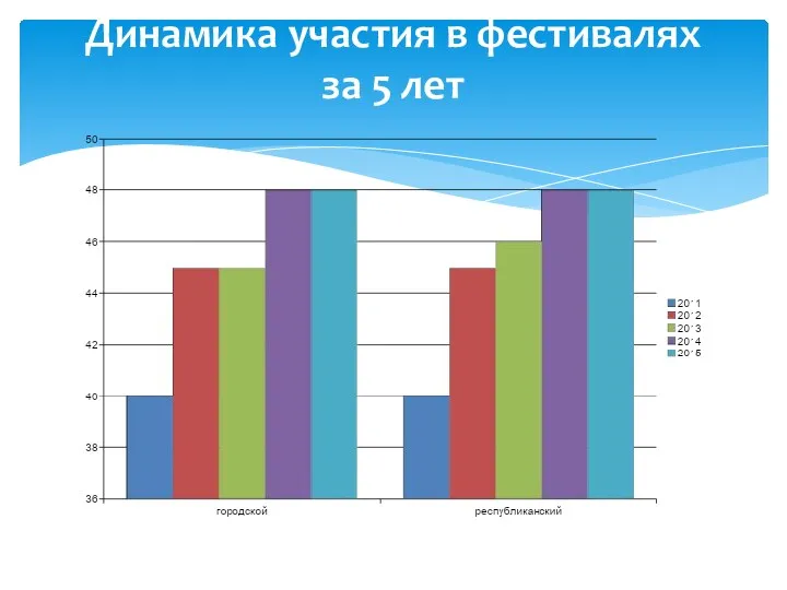 Динамика участия в фестивалях за 5 лет