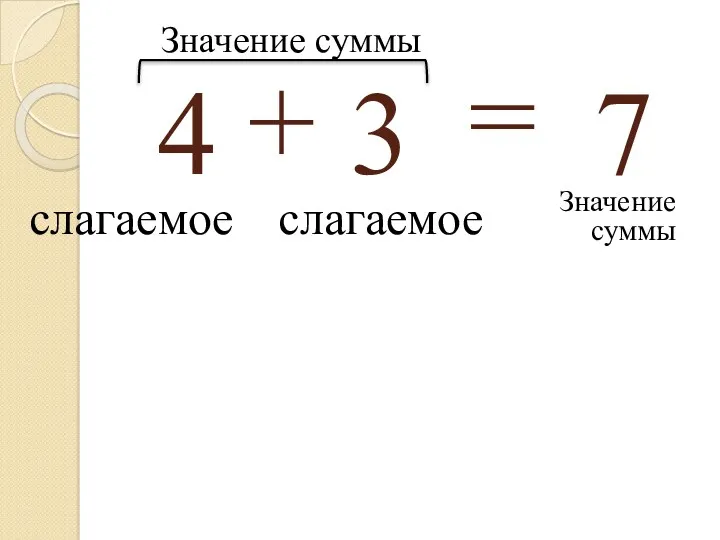 4 + 3 = 7 слагаемое слагаемое Значение суммы Значение суммы