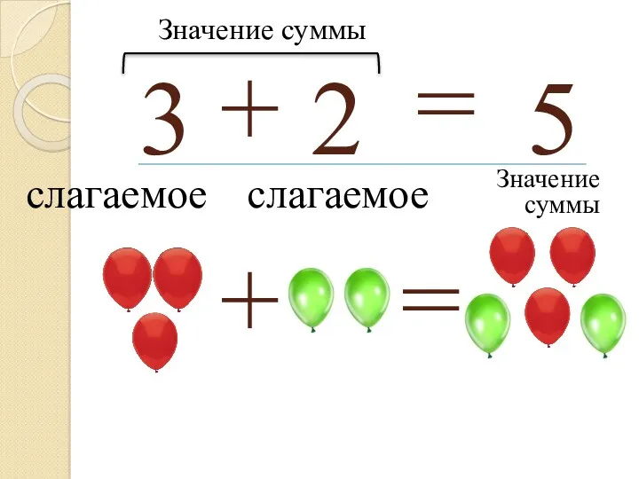 3 + 2 = 5 + = слагаемое слагаемое Значение суммы Значение суммы