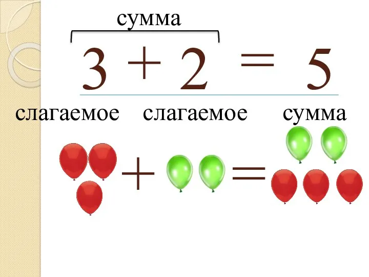 3 + 2 = 5 + = слагаемое слагаемое сумма сумма