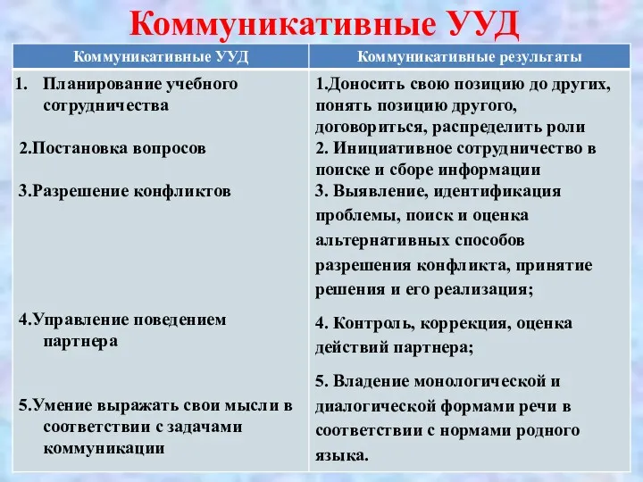 Коммуникативные УУД