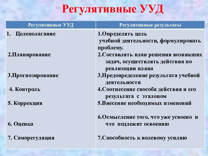 Регулятивные УУД