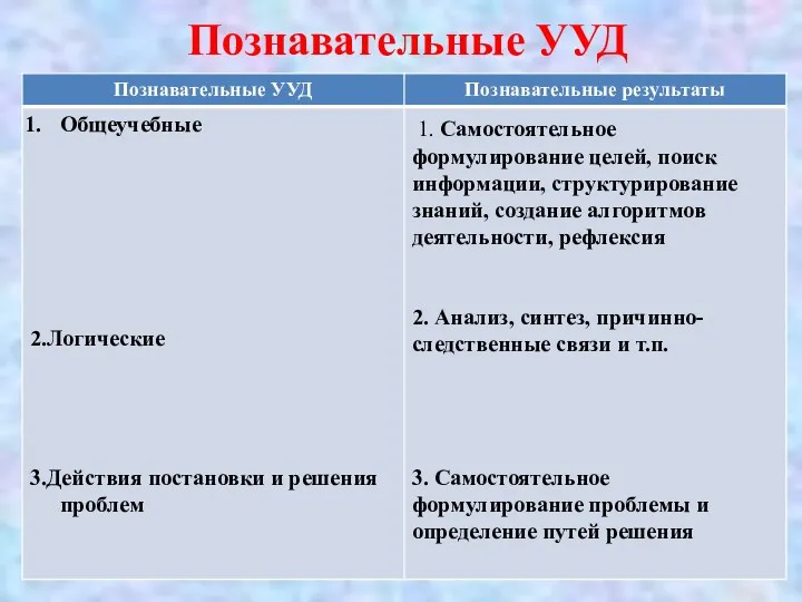 Познавательные УУД