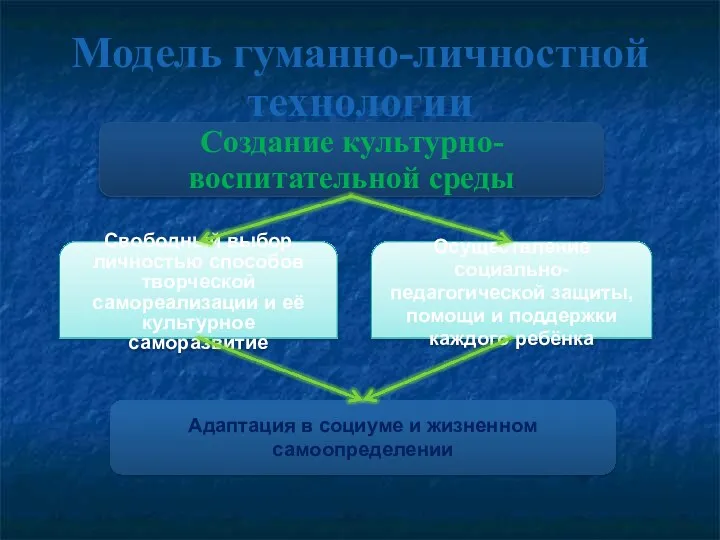 Модель гуманно-личностной технологии Создание культурно-воспитательной среды Свободный выбор личностью способов