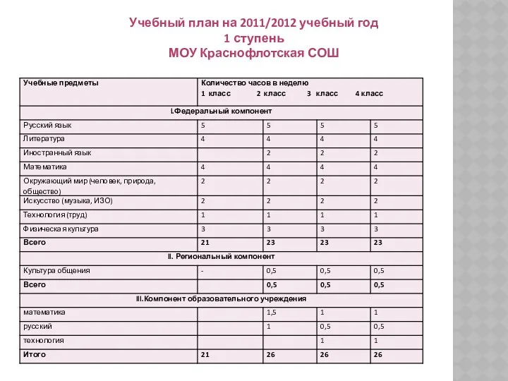 Учебный план на 2011/2012 учебный год 1 ступень МОУ Краснофлотская СОШ